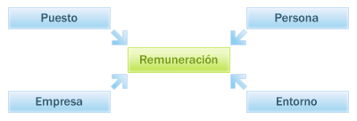 Remuneraciones